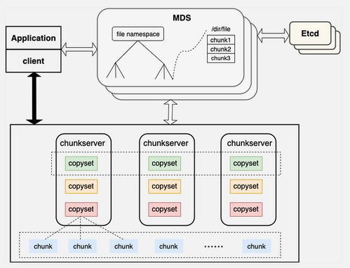 curve 分布式存儲系統(tǒng)軟件開發(fā)指南